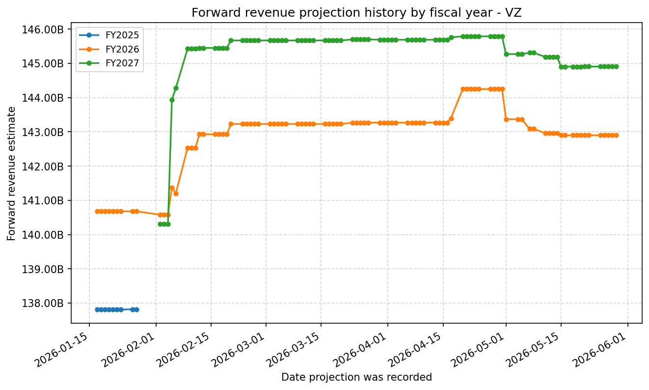 Forward revenue projection history by FY