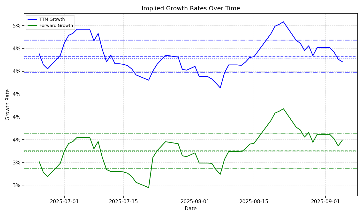 Implied Growth