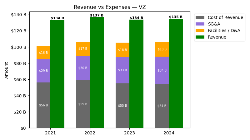 Revenue vs Expense Chart