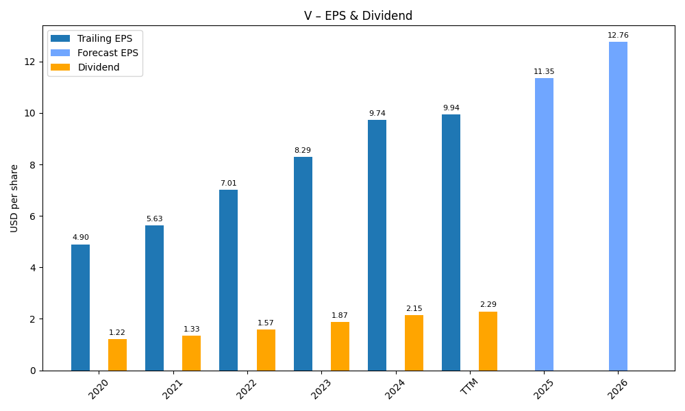 EPS & Dividend