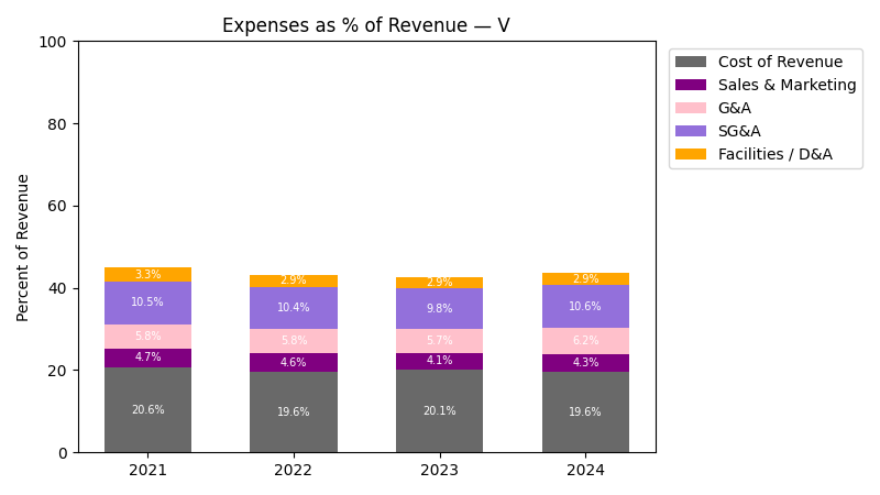 Expense % of Revenue Chart