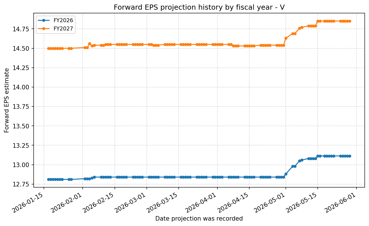 Forward EPS projection history by FY