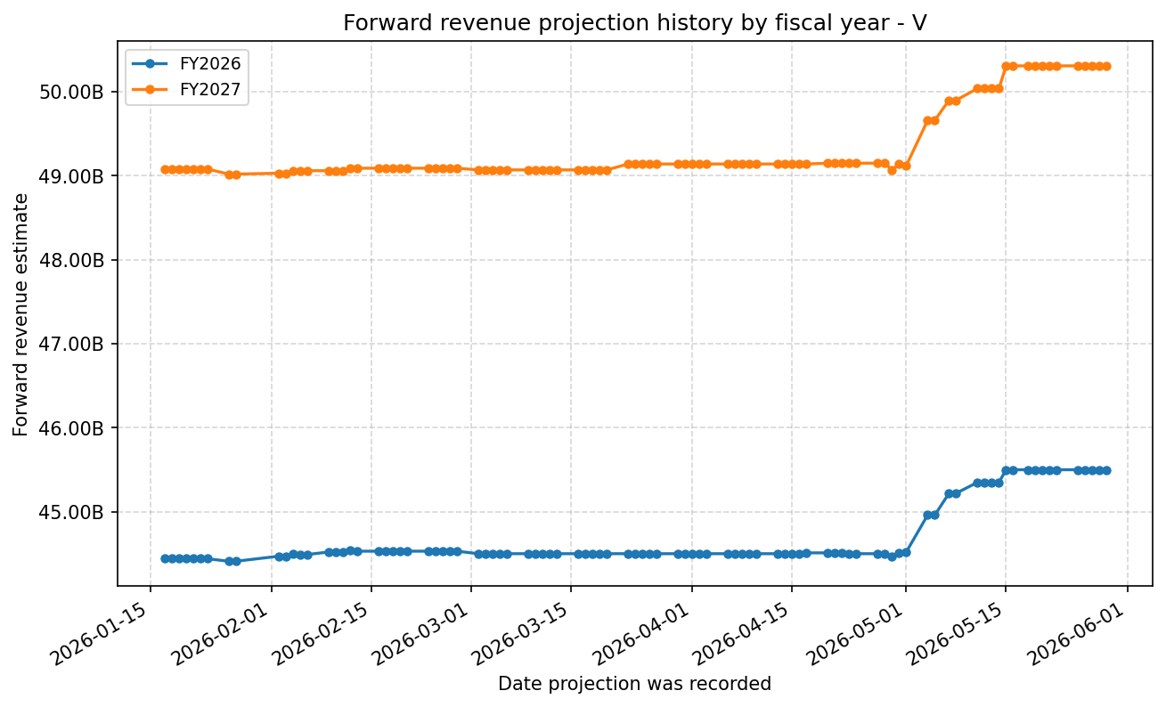 Forward revenue projection history by FY