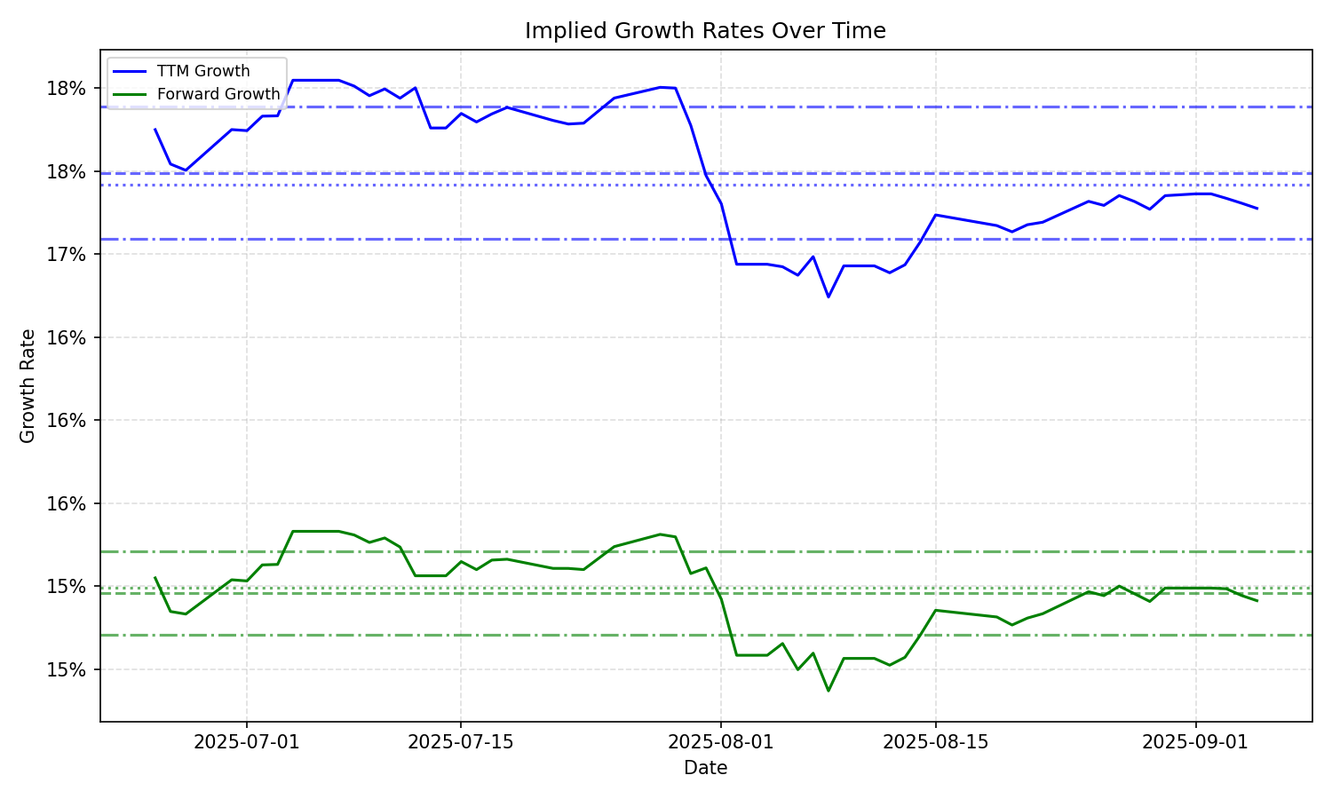 Implied Growth