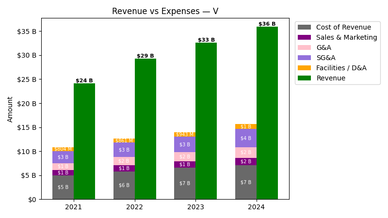 Revenue vs Expense Chart