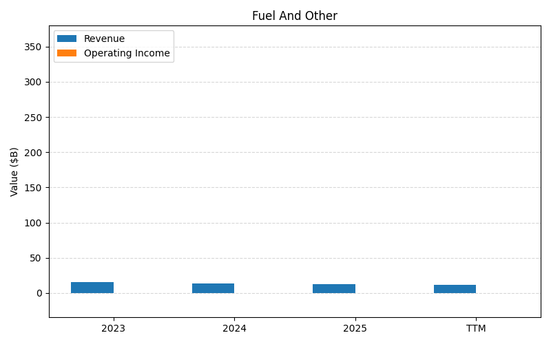 axis1_WMT_Fuel_And_Other.png