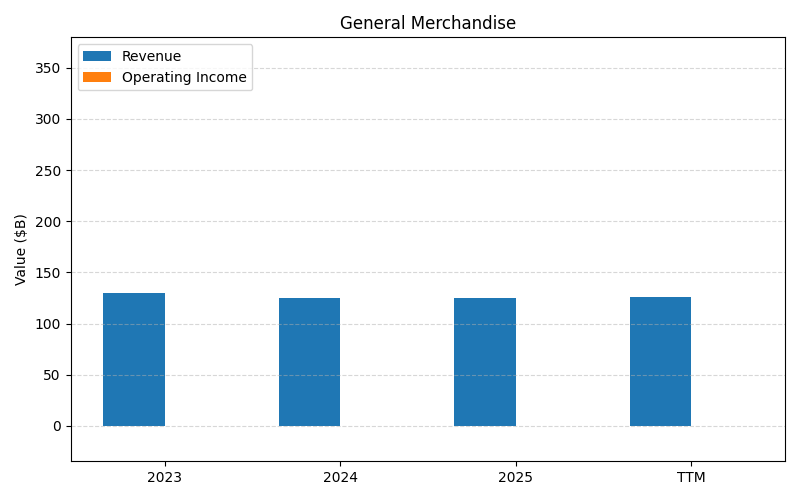 axis1_WMT_General_Merchandise.png