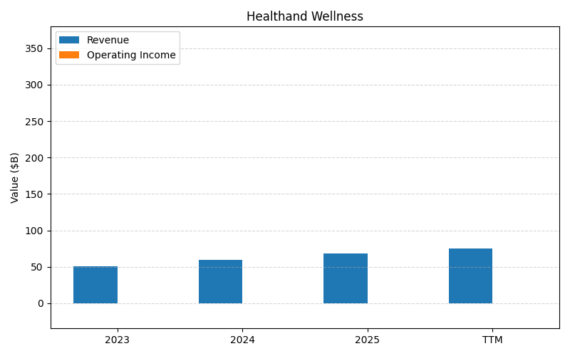 axis1_WMT_Healthand_Wellness.png
