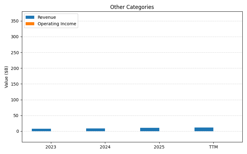 axis1_WMT_Other_Categories.png
