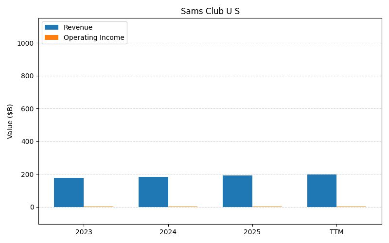 axis2_WMT_Sams_Club_U_S.png