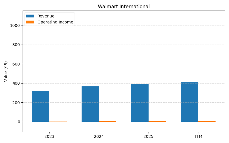 axis2_WMT_Walmart_International.png