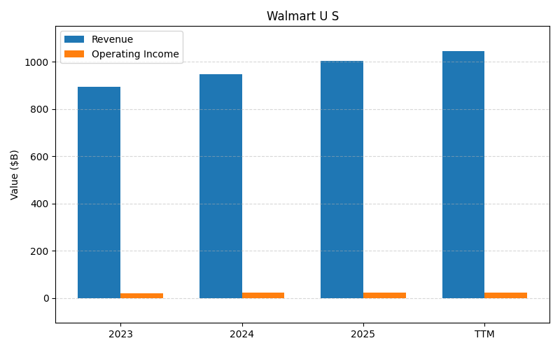 axis2_WMT_Walmart_U_S.png
