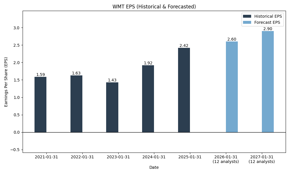 EPS Forecast Chart