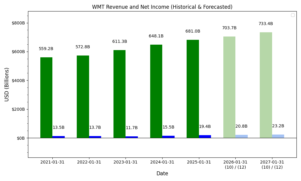 Revenue and Net Income Forecast Chart