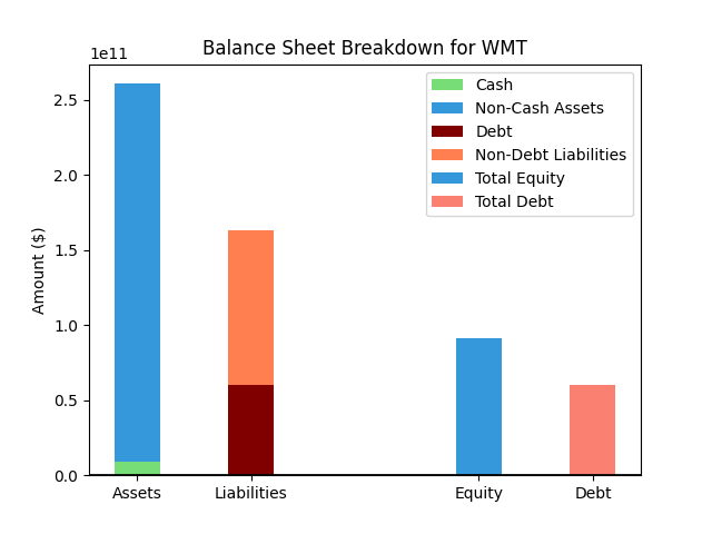 WMT Balance Sheet Chart