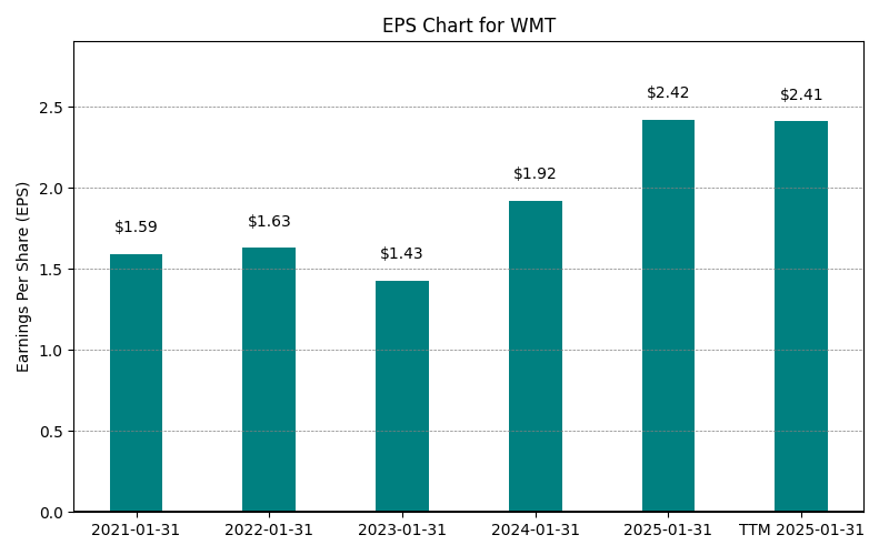 EPS Chart