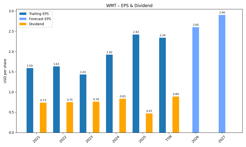 EPS & Dividend