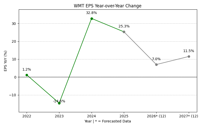 EPS Year-over-Year Change Chart