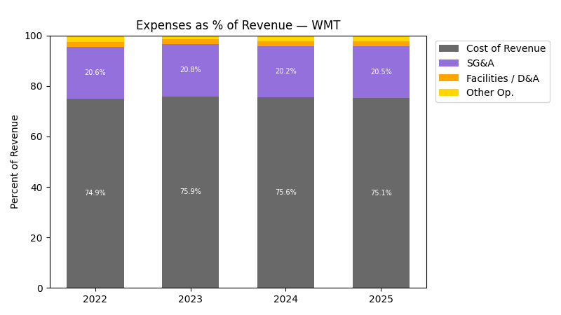Expenses % of Revenue