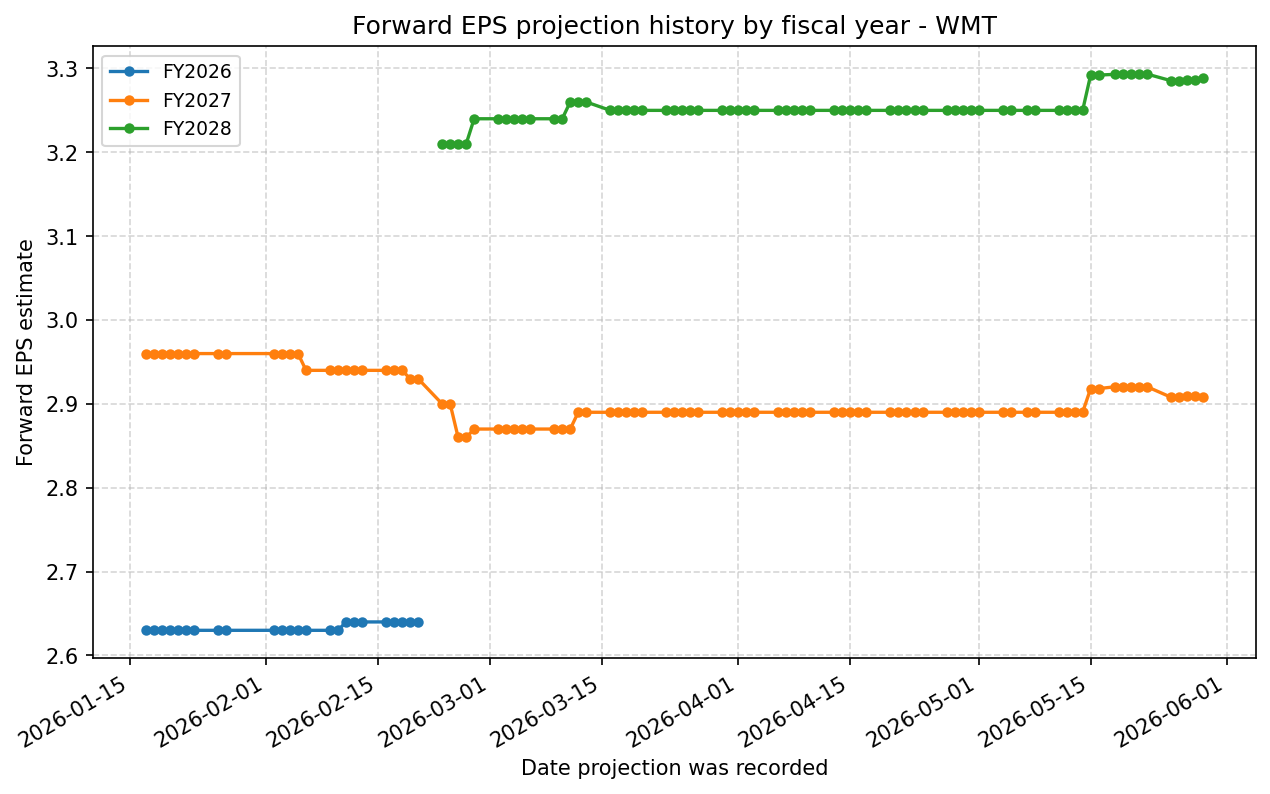 Forward EPS projection history by FY