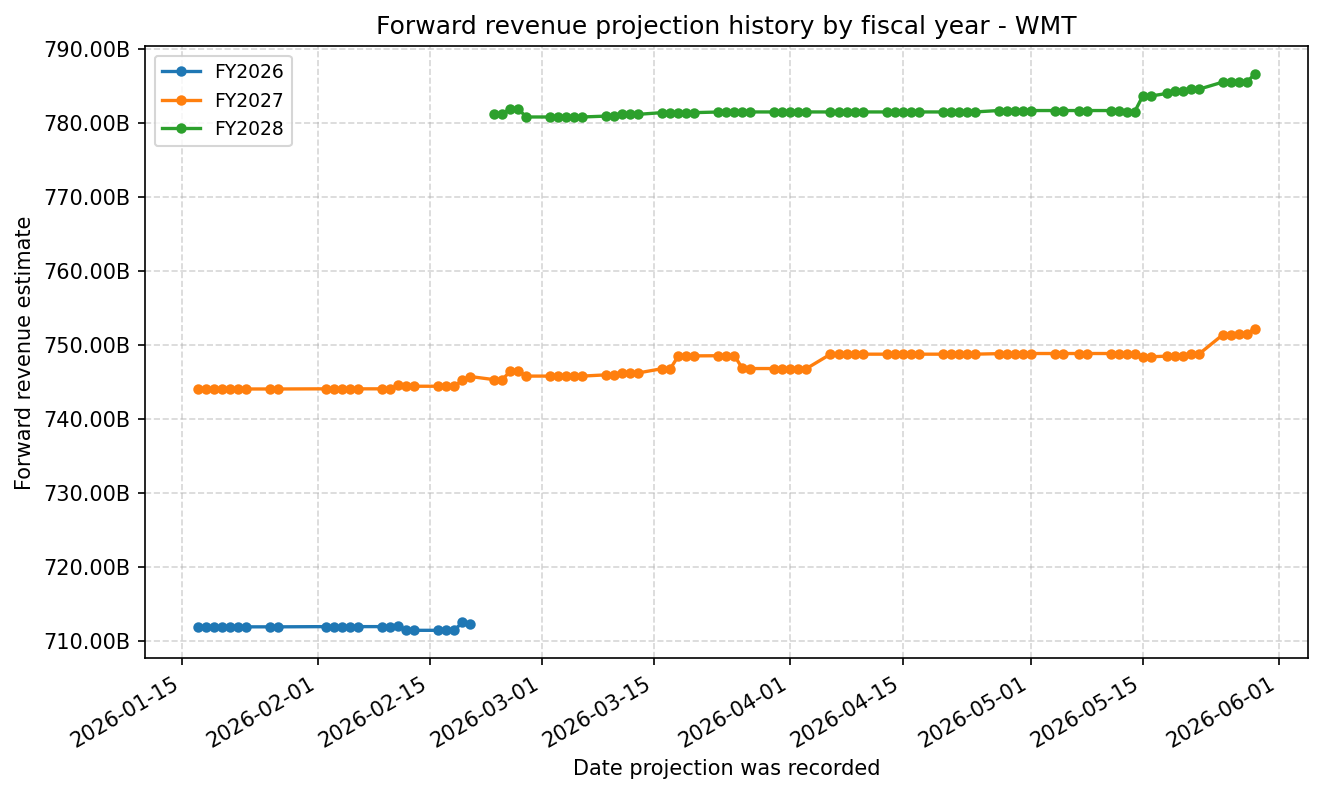 Forward revenue projection history by FY