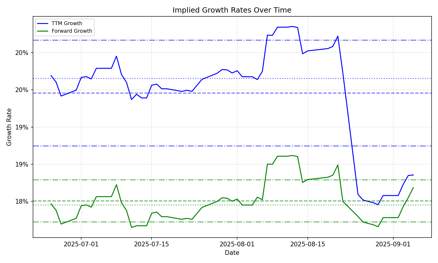 Implied Growth