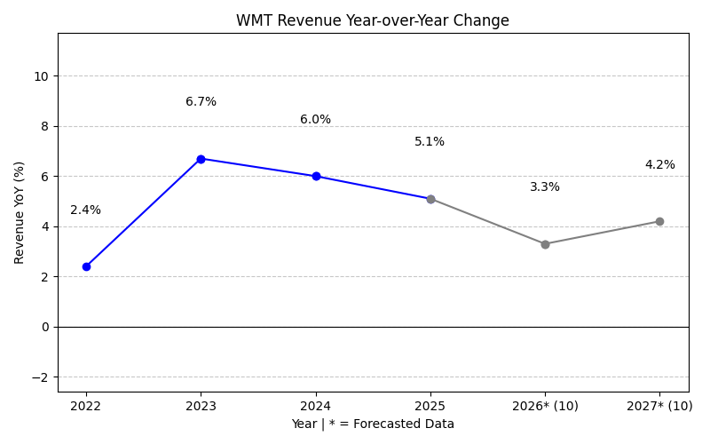 Revenue Year-over-Year Change Chart