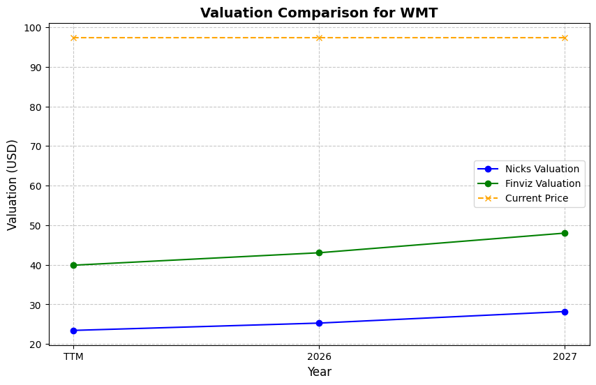 Valuation Chart