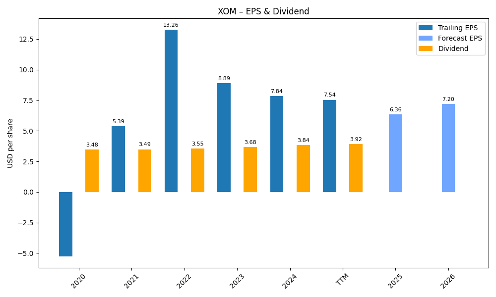 EPS & Dividend