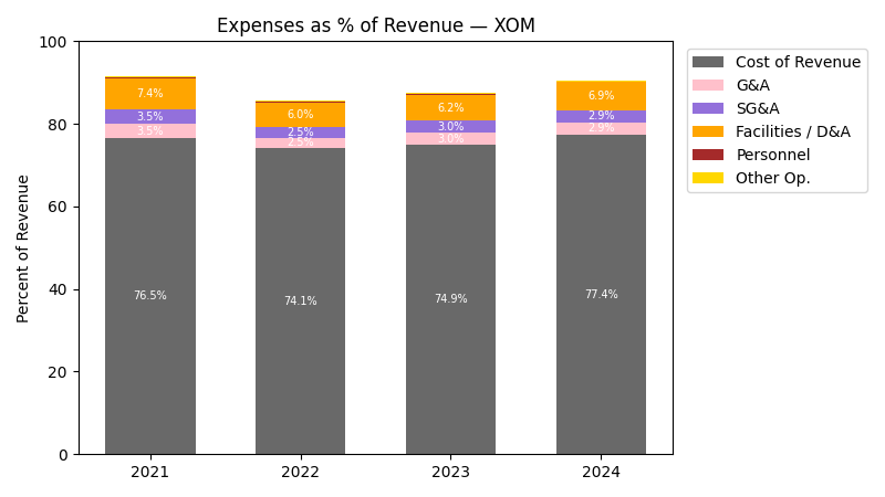 Expense % of Revenue Chart