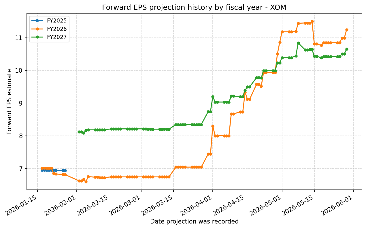 Forward EPS projection history by FY
