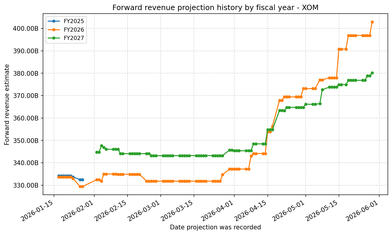 Forward revenue projection history by FY