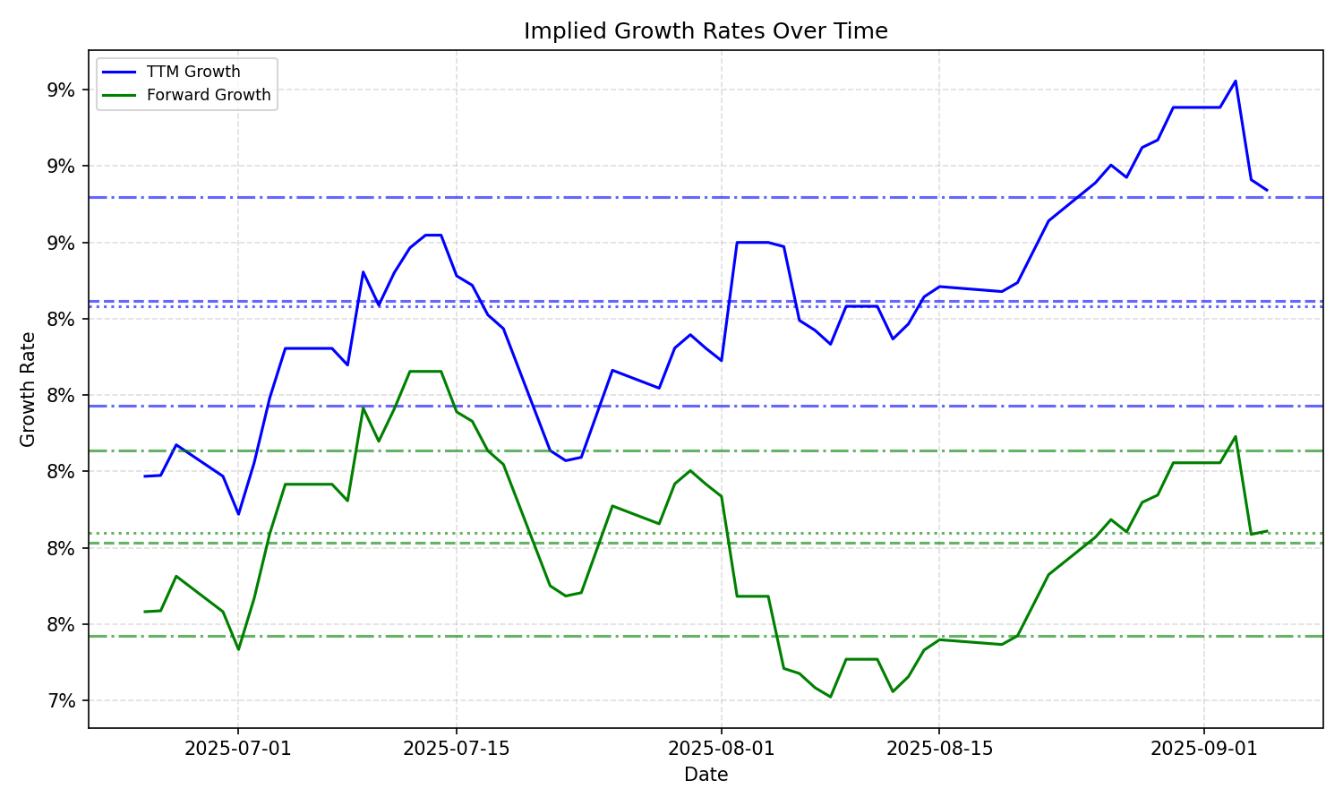 Implied Growth