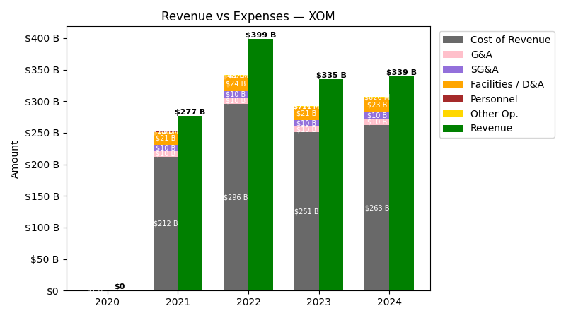 Revenue vs Expense Chart