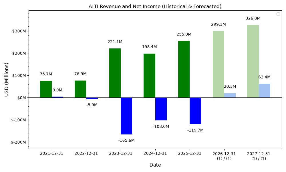 ALTI Revenue / Net Income Forecast