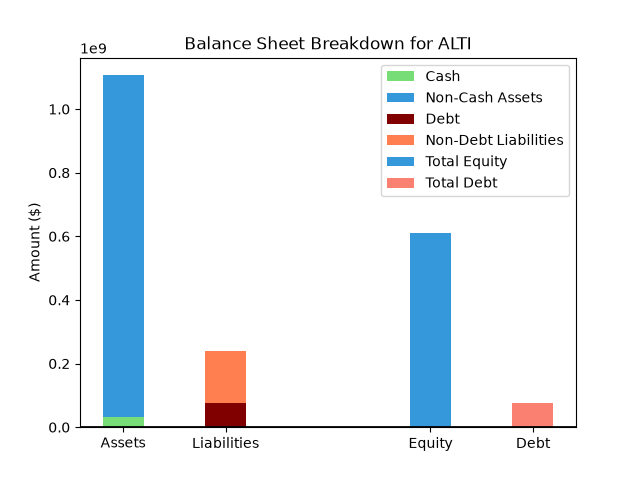 ALTI Balance Sheet