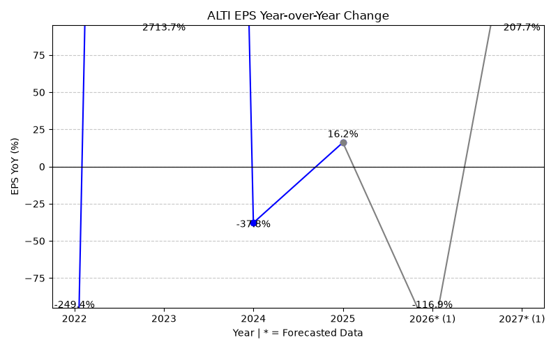 ALTI EPS YoY Change