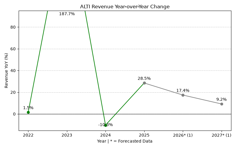 ALTI Revenue YoY Change
