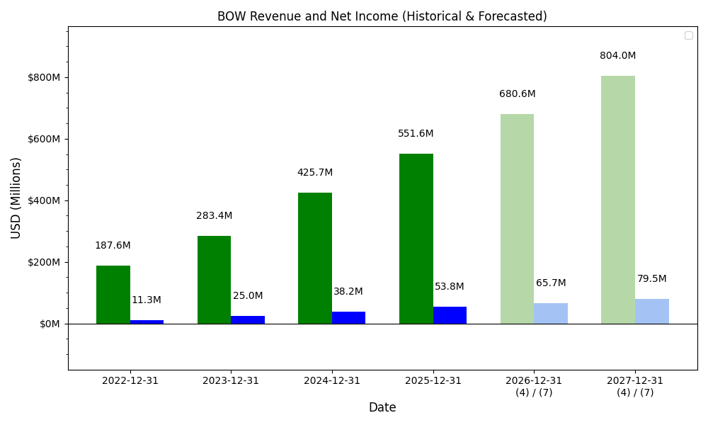 BOW Revenue / Net Income Forecast