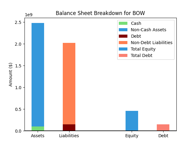BOW Balance Sheet