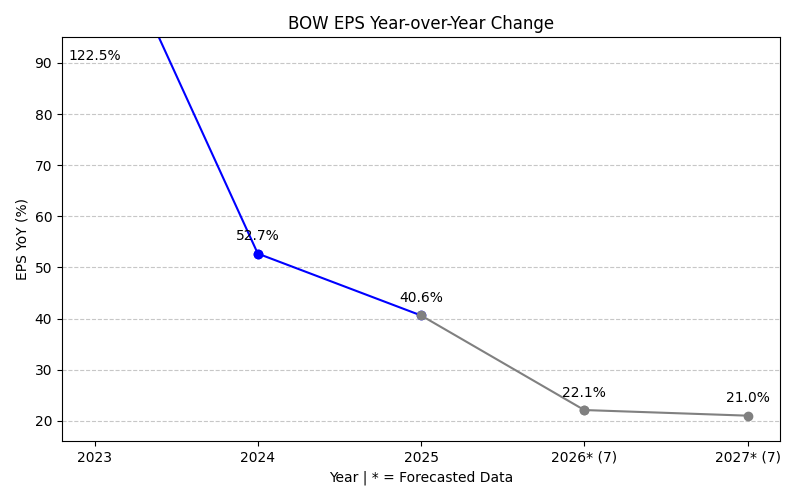 BOW EPS YoY Change