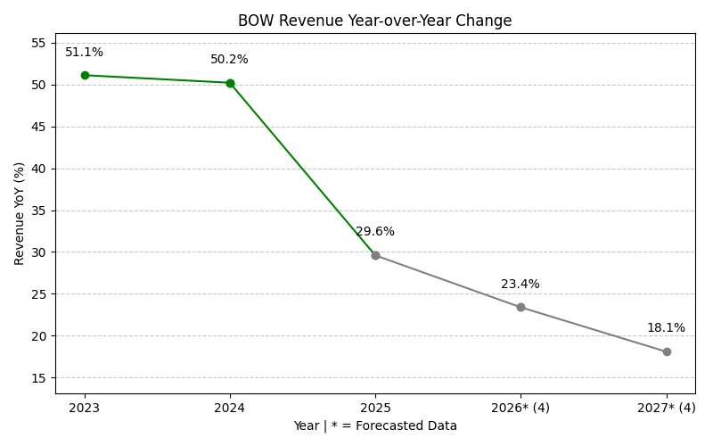 BOW Revenue YoY Change