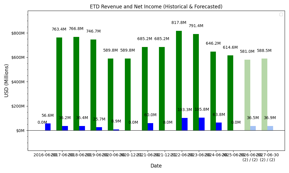 ETD Revenue / Net Income Forecast