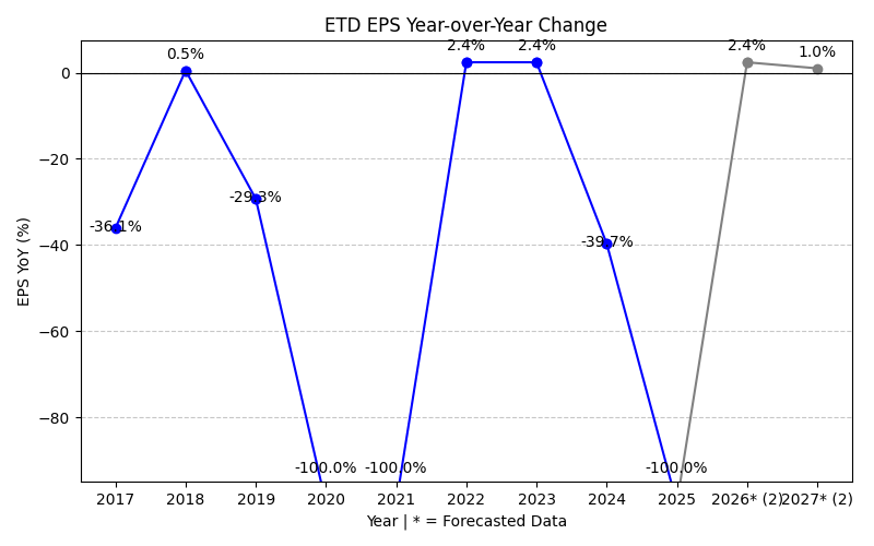 ETD EPS YoY Change