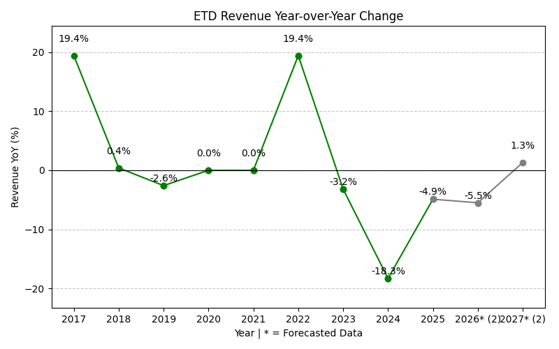 ETD Revenue YoY Change