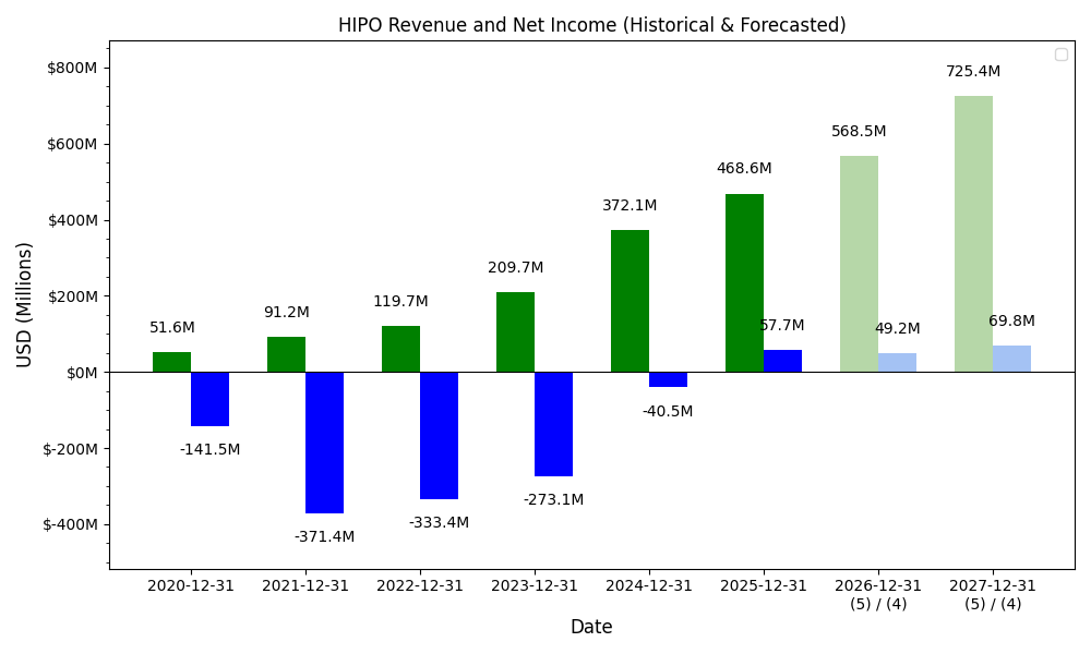 HIPO Revenue / Net Income Forecast