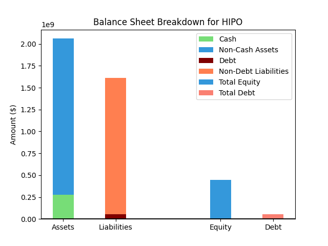 HIPO Balance Sheet