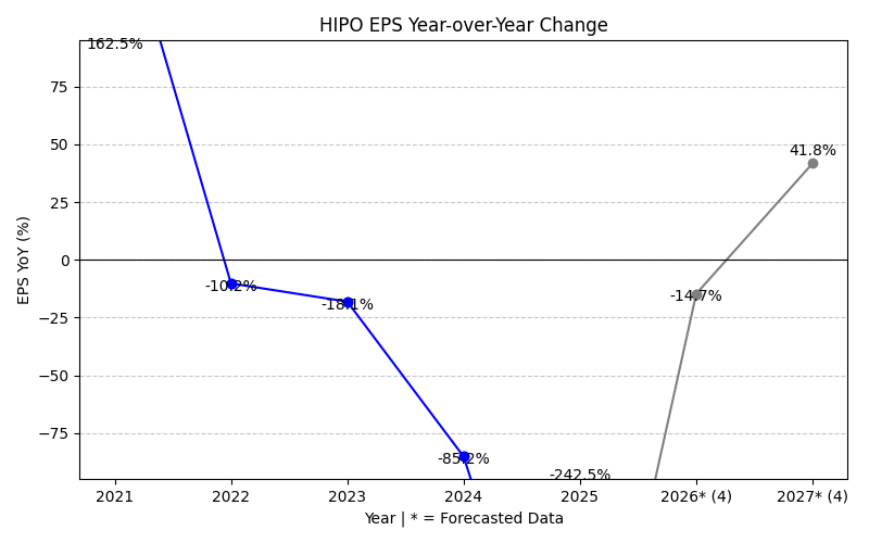 HIPO EPS YoY Change