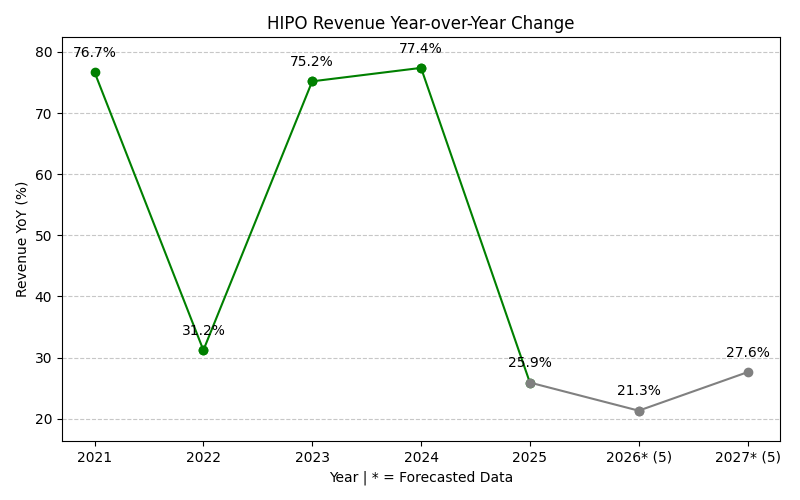 HIPO Revenue YoY Change