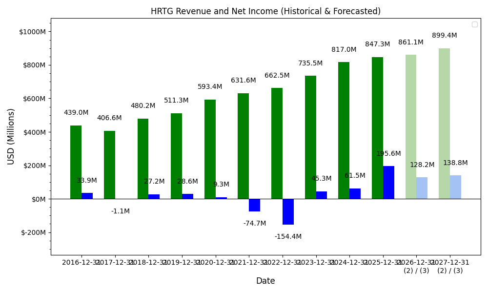 HRTG Revenue / Net Income Forecast
